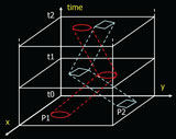 4D-kadaster, illustratie uit de presentatie van drs. C.W. Quak (TU Delft), studiemiddag 'Geo-Informatie kent geen tijd'.